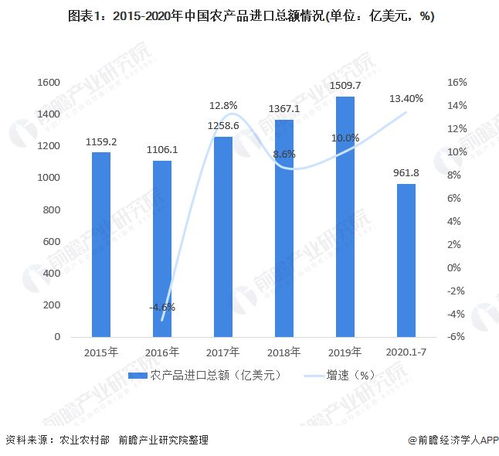 2020年中國農(nóng)產(chǎn)品行業(yè)進(jìn)出口現(xiàn)狀與趨勢分析 進(jìn)口額與貿(mào)易逆差增速加快下的國內(nèi)貿(mào)易代理角色演變